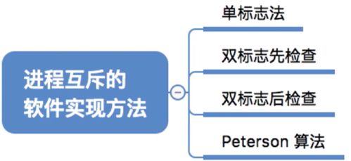 計(jì)算機(jī)操作系統(tǒng)中的進(jìn)程同步與互斥及其軟硬件實(shí)現(xiàn)方法