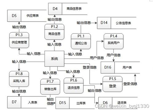 基于SSM框架的超市商品進(jìn)銷(xiāo)存系統(tǒng)設(shè)計(jì)與實(shí)現(xiàn)——計(jì)算機(jī)畢設(shè)參考（附源碼）