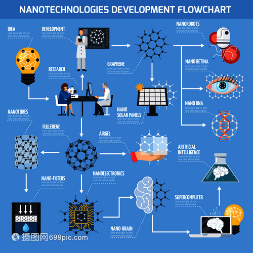 納米技術開發流程圖 技術、材料與AI的協同創新